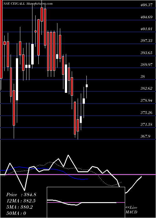  Daily chart CeigallIndia