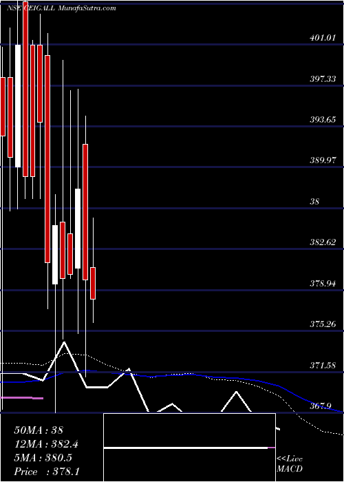  weekly chart CeigallIndia