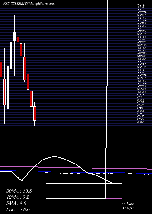  monthly chart CelebrityFashions