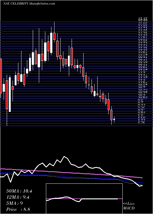  weekly chart CelebrityFashions
