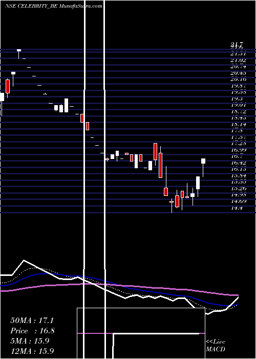  Daily chart Celebrity Fashions Ltd