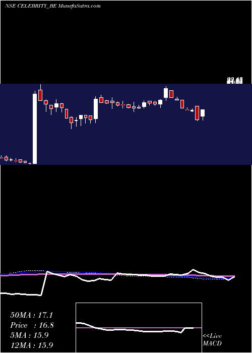  weekly chart CelebrityFashions