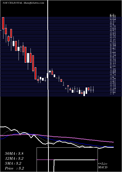  Daily chart Celestial Biolabs Limited