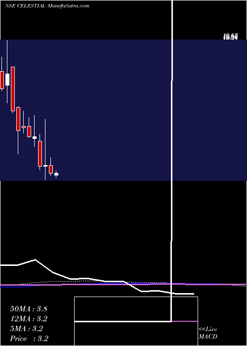  monthly chart CelestialBiolabs