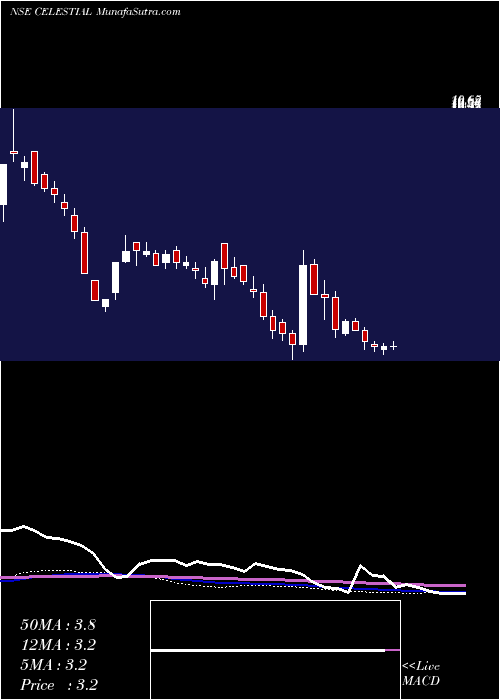  weekly chart CelestialBiolabs