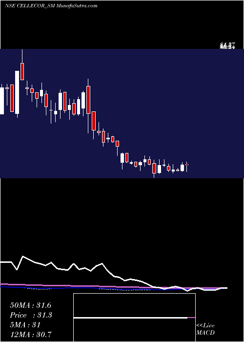  weekly chart CellecorGadgets