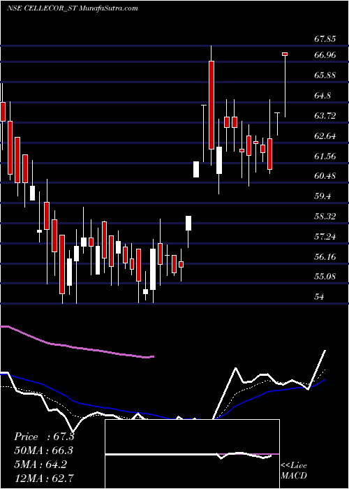  Daily chart Cellecor Gadgets Limited