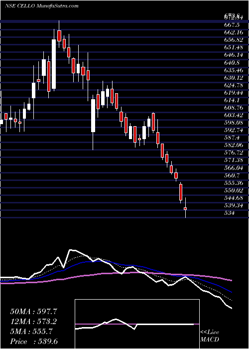  Daily chart CelloWorld