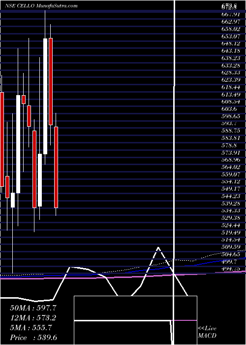  monthly chart CelloWorld