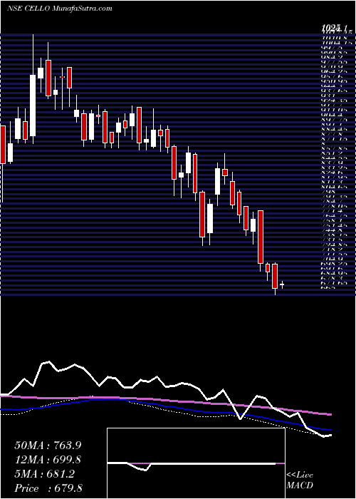  weekly chart CelloWorld