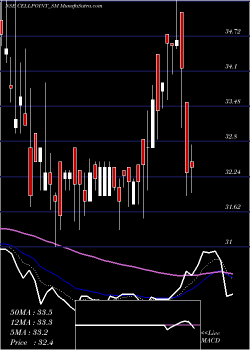  Daily chart Cell Point (india) Ltd