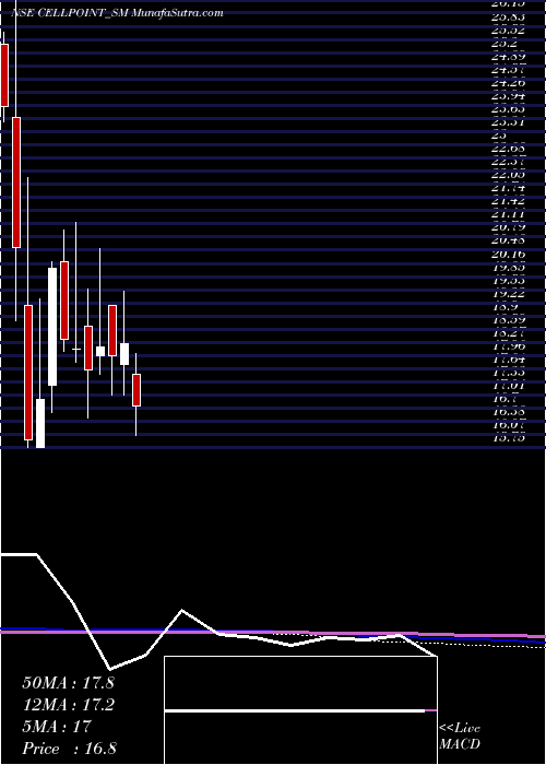  monthly chart CellPoint