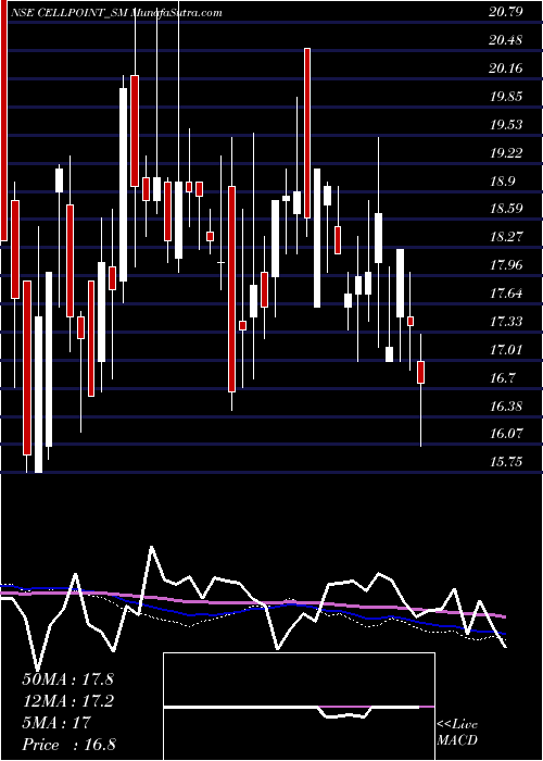  weekly chart CellPoint