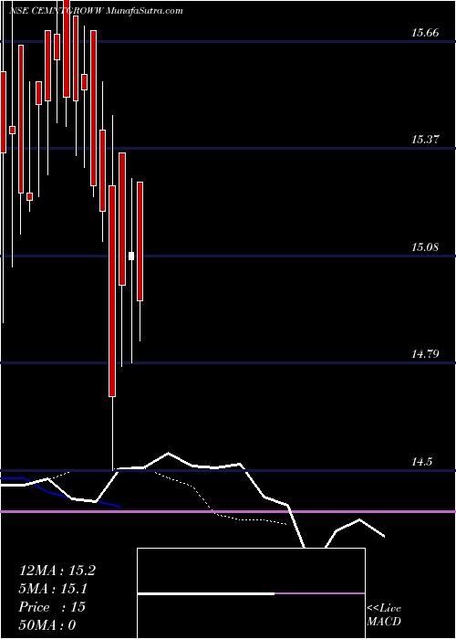  Daily chart Growwamc - Cemntgroww