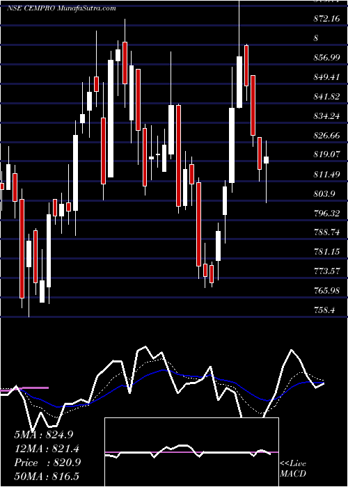 Daily chart CemindiaProjects