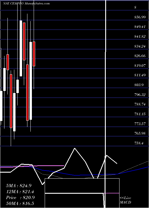  weekly chart CemindiaProjects