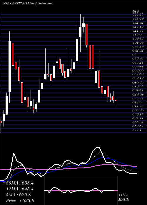  Daily chart Century Enka Limited