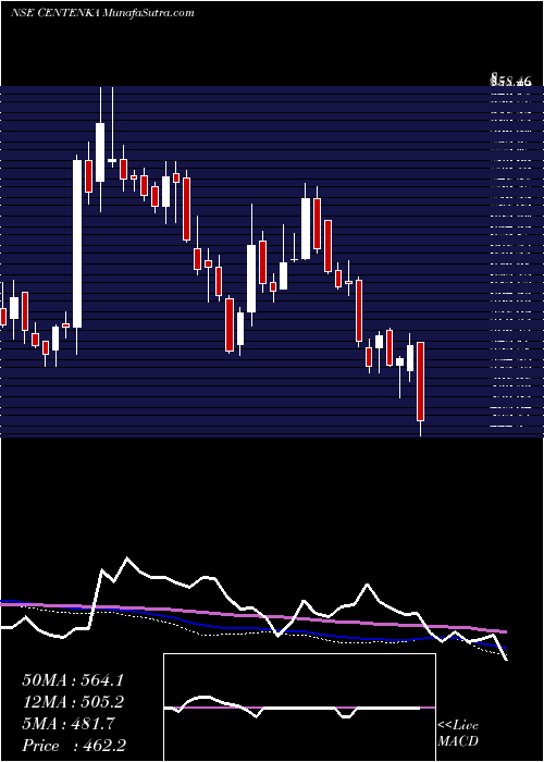  weekly chart CenturyEnka