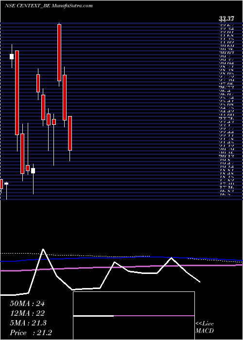  monthly chart CenturyExtrusions