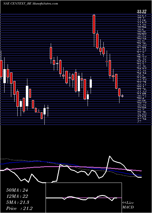  weekly chart CenturyExtrusions