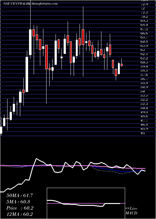  weekly chart CentralBank