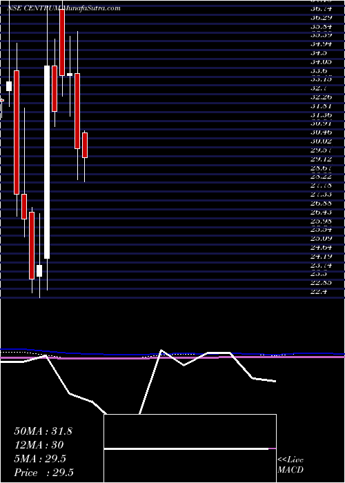 monthly chart CentrumCapital