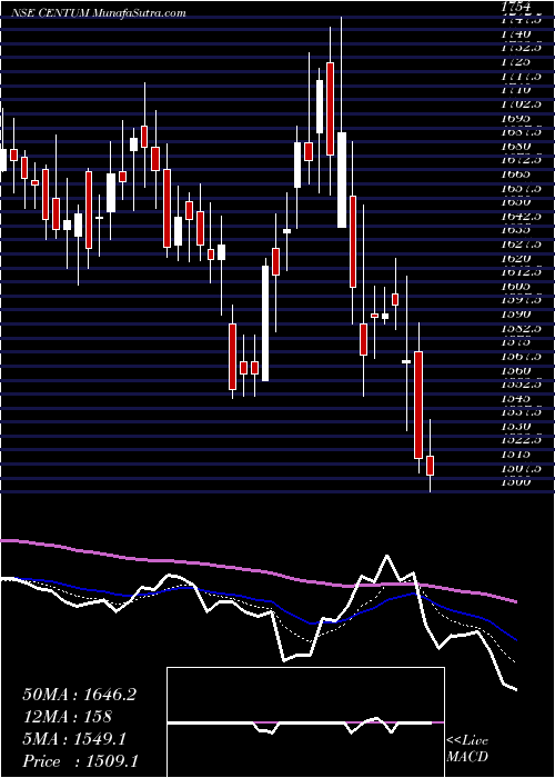  Daily chart CentumElectronics