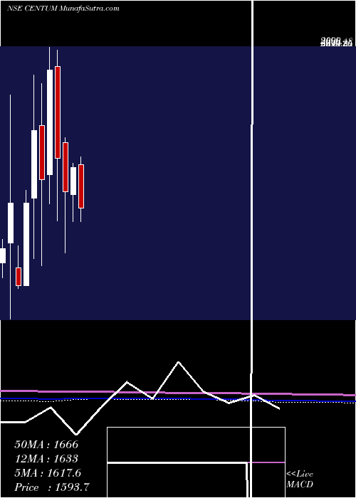  monthly chart CentumElectronics