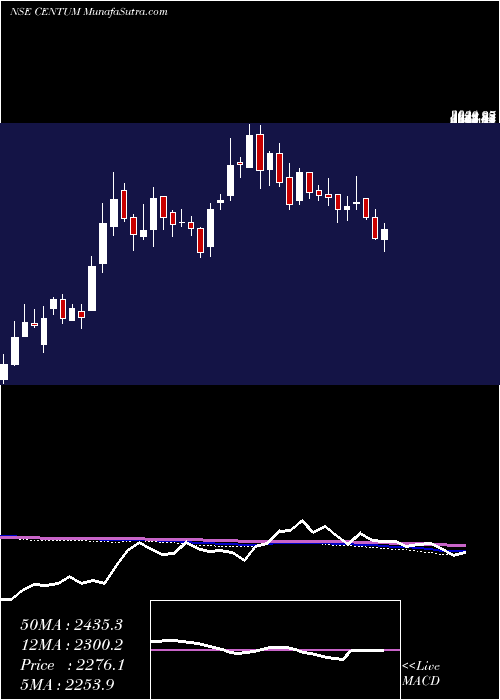  weekly chart CentumElectronics