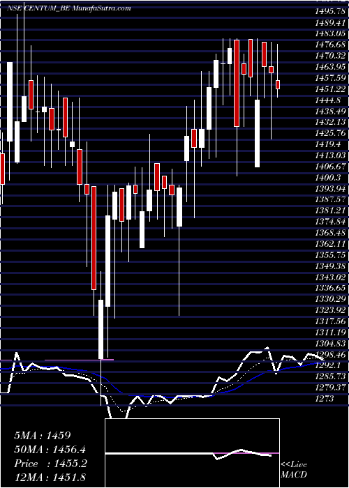  Daily chart Centum Electronics Ltd
