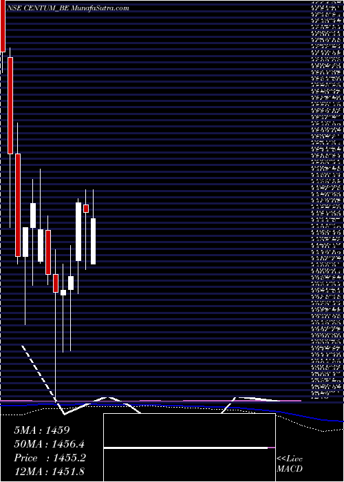  weekly chart CentumElectronics