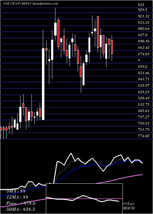  Daily chart Century Plyboards (India) Limited