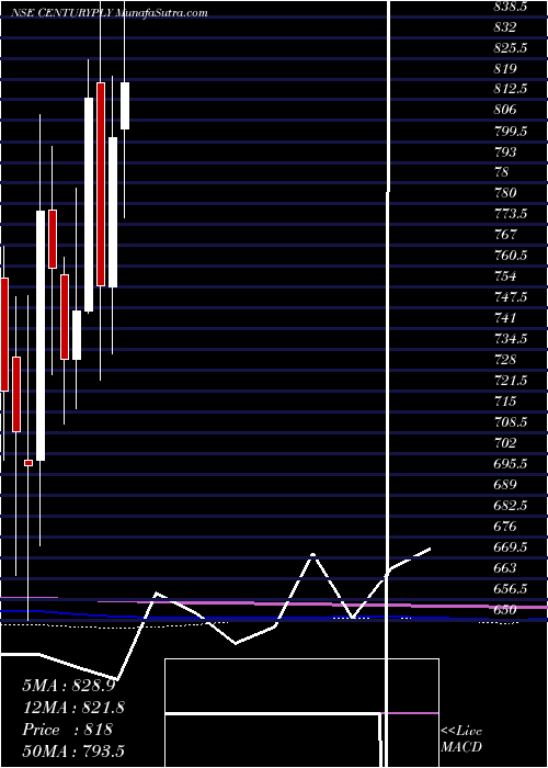  monthly chart CenturyPlyboards