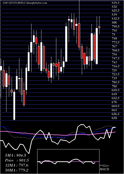  weekly chart CenturyPlyboards
