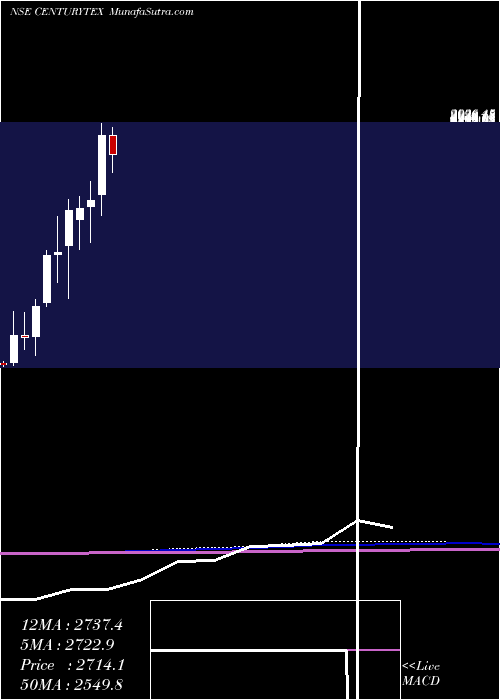  monthly chart CenturyTextiles