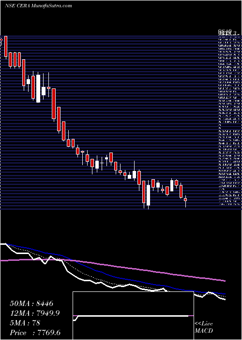  Daily chart Cera Sanitaryware Limited