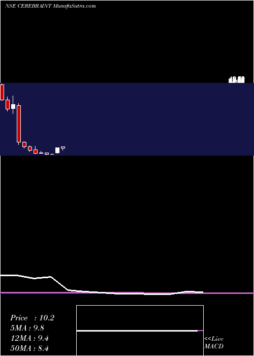  monthly chart CerebraIntegrated