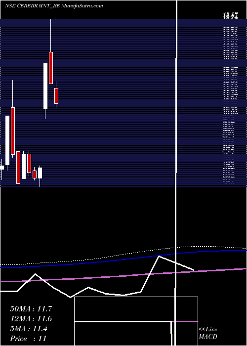  monthly chart CerebraInt