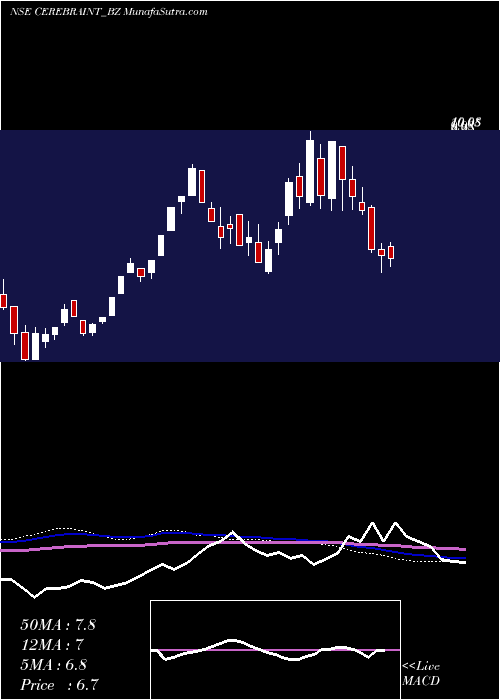 weekly chart CerebraInt