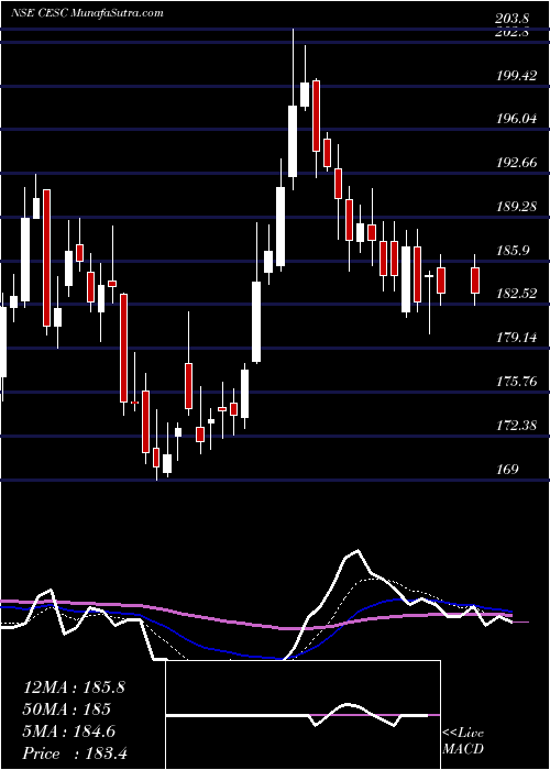  Daily chart CESC Limited