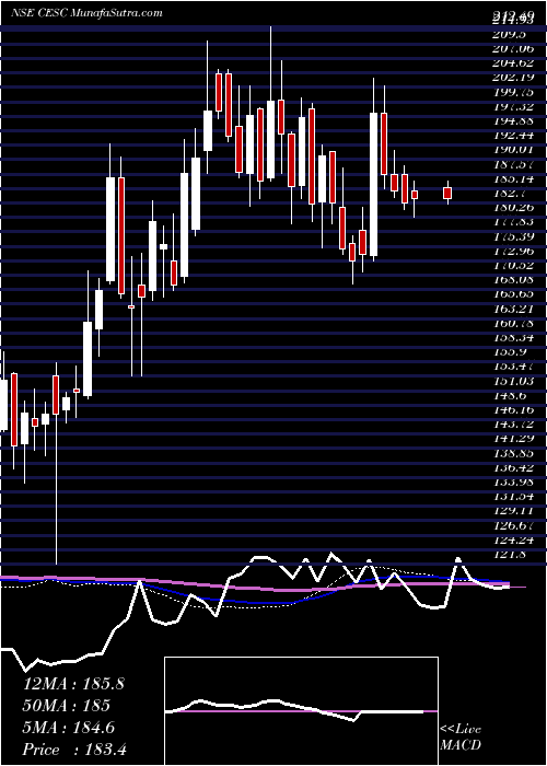  weekly chart Cesc