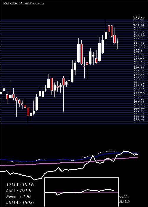  weekly chart Cesc