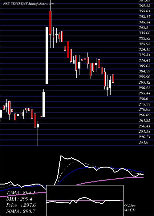  Daily chart Cesc Ventures Limited