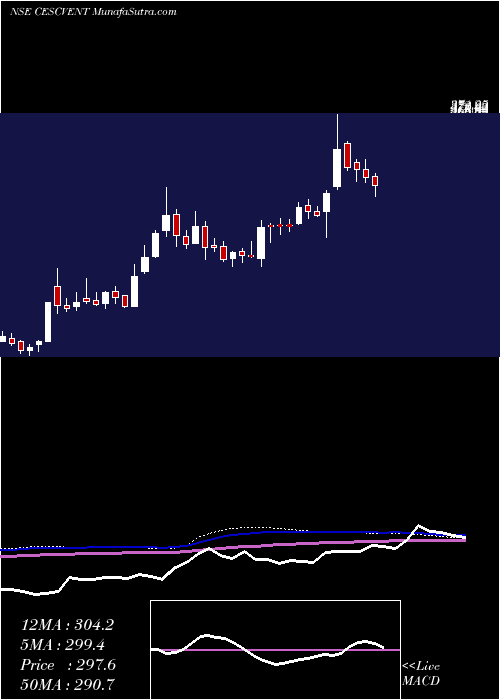  weekly chart CescVentures