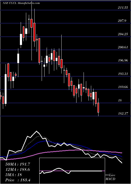  Daily chart CapriGlobal