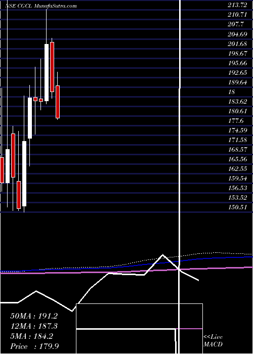  monthly chart CapriGlobal