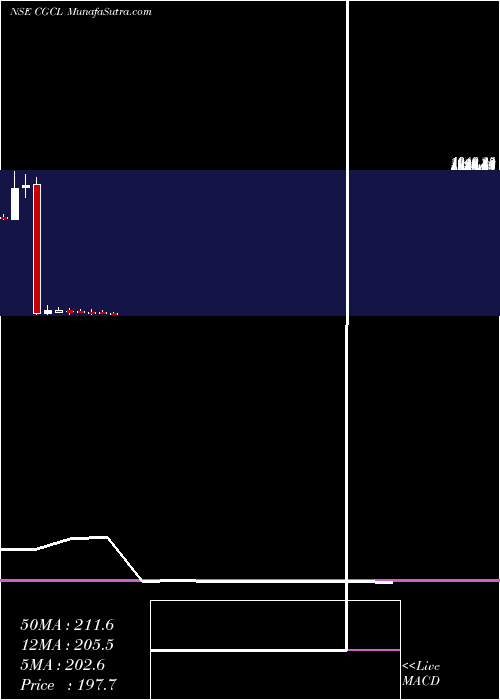  monthly chart CapriGlobal