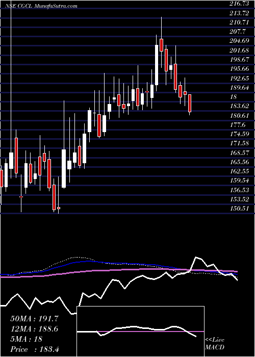  weekly chart CapriGlobal