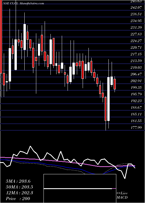  weekly chart CapriGlobal