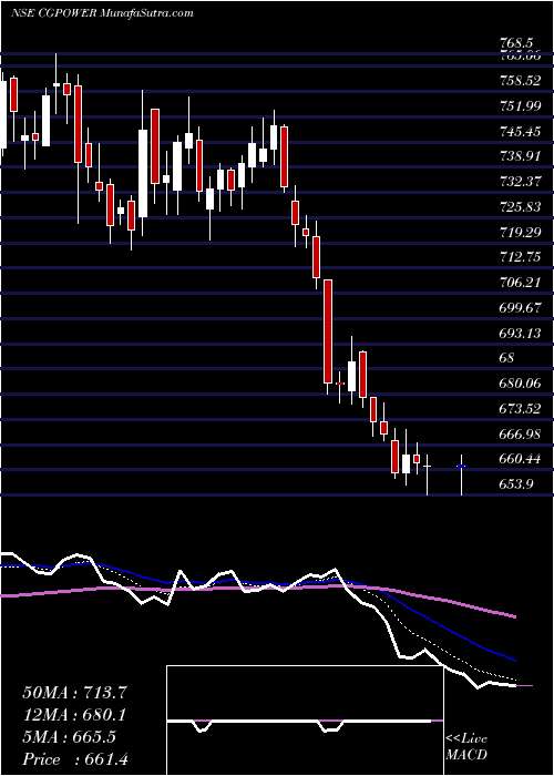  Daily chart Cg Power And Ind Sol Ltd